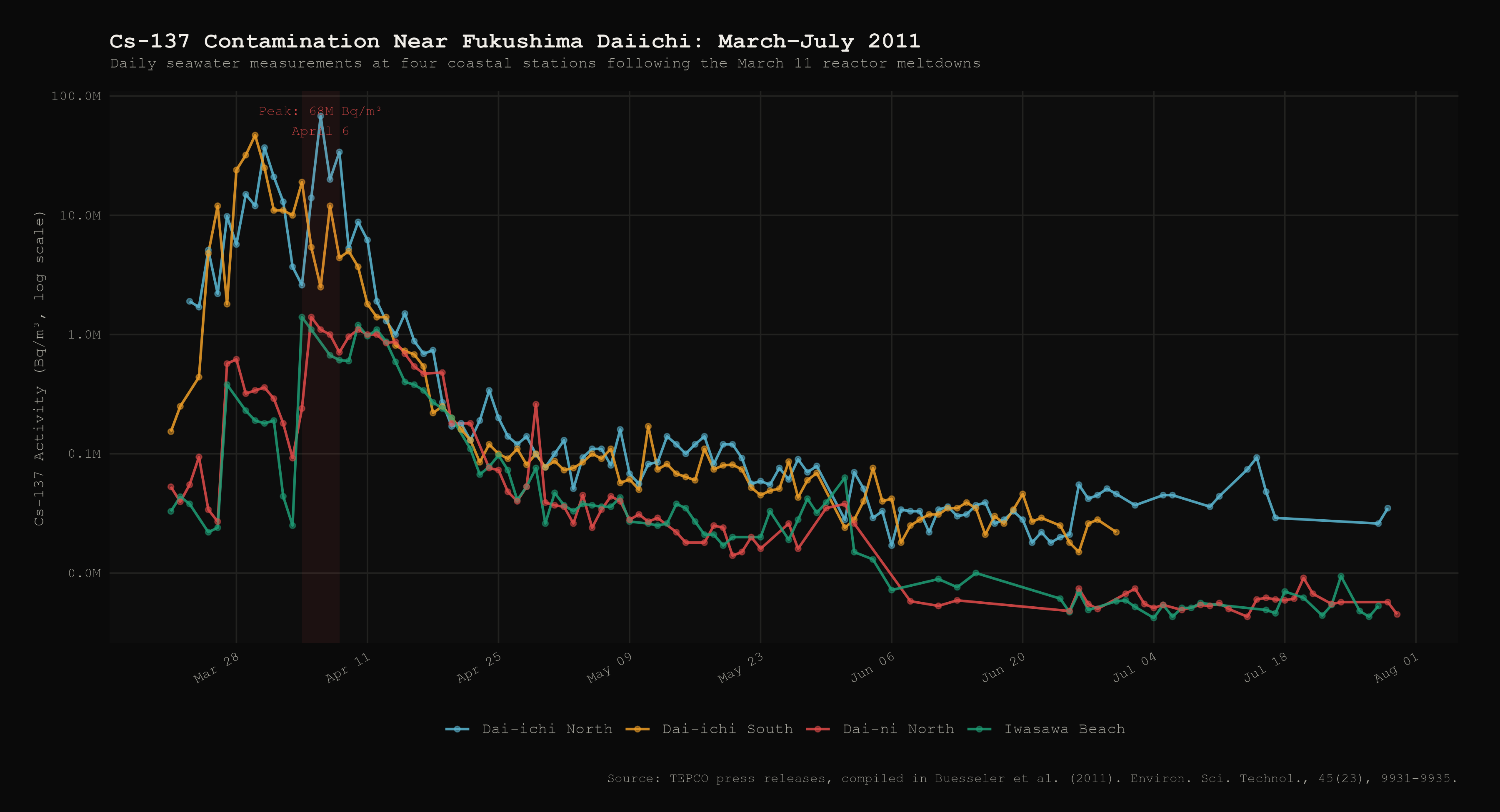 Ocean Contamination After Fukushima: Cs-137 at 4 Coastal Stations